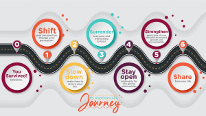 The Journey Map Stages 0 through 6